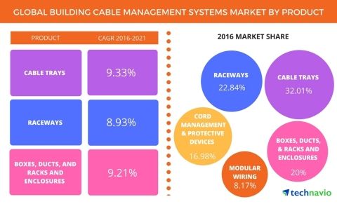 2017-2021全球建筑天康计算机电缆管理体系市场年增9%